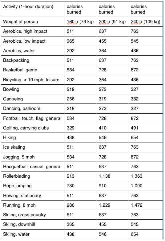 Activities To Burn Calories Charts